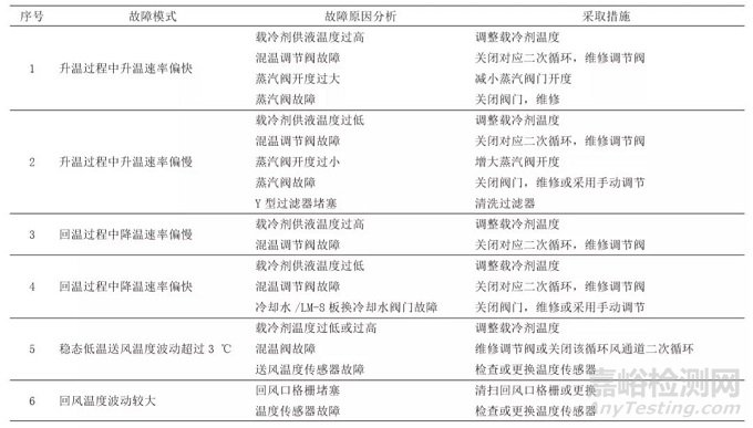 飞机气候环境实验室高温试验系统可靠性研究