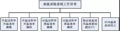 飞机气候环境实验室高温试验系统可靠性研究