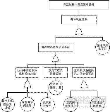 飞机气候环境实验室高温试验系统可靠性研究