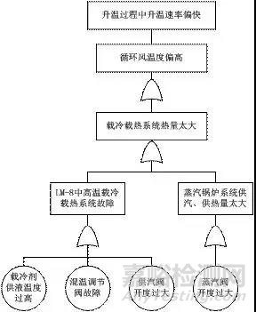 飞机气候环境实验室高温试验系统可靠性研究