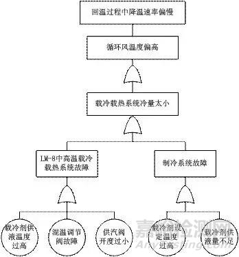 飞机气候环境实验室高温试验系统可靠性研究