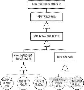 飞机气候环境实验室高温试验系统可靠性研究