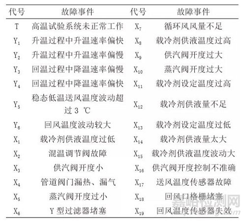 飞机气候环境实验室高温试验系统可靠性研究