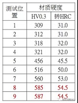 结构钢活塞主轴功能测试断裂失效分析案例