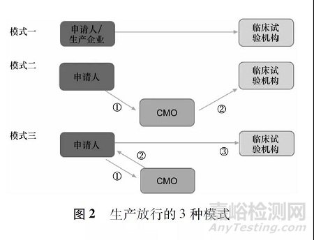 临床试验用药品生产质量管理的探讨