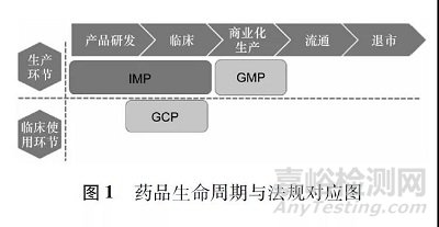 临床试验用药品生产质量管理的探讨