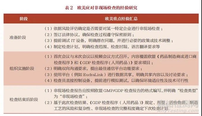 非现场检查工作挑战及美欧经验借鉴研究
