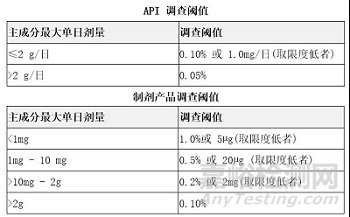 上市药品杂质检验中未知色谱峰的识别与调查