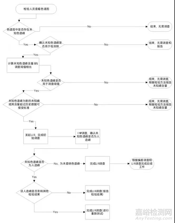 上市药品杂质检验中未知色谱峰的识别与调查