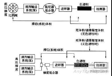 方法开发梯度洗脱问题小结