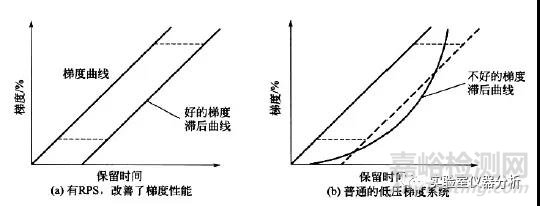 方法开发梯度洗脱问题小结