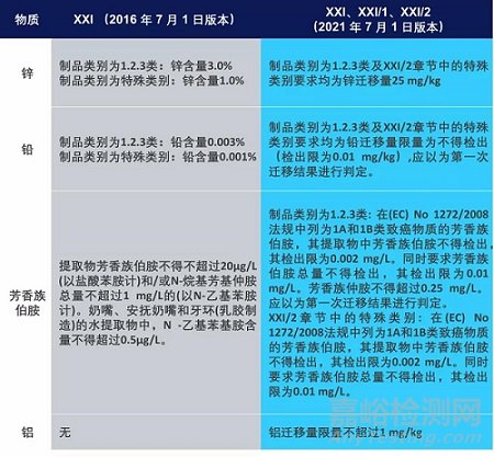 德国BfR更新橡胶材质的食品接触建议书