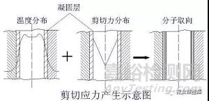 注塑件内应力详细分析与解决方案