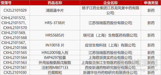 【药研日报1019】泽璟「多纳非尼」新适应症报产 | 国产HPV疫苗首获世卫PQ认证...