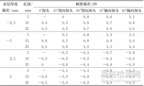 水层厚度对管道焊缝水浸超声检测灵敏度的影响