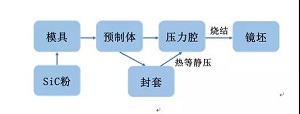 热压烧结工艺流程图