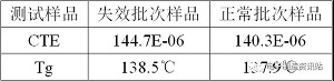 PCB孔铜断裂失效分析与改善对策