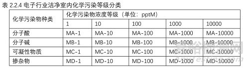 强制性国家规范《工业洁净室通用规范》