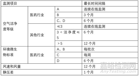 强制性国家规范《工业洁净室通用规范》