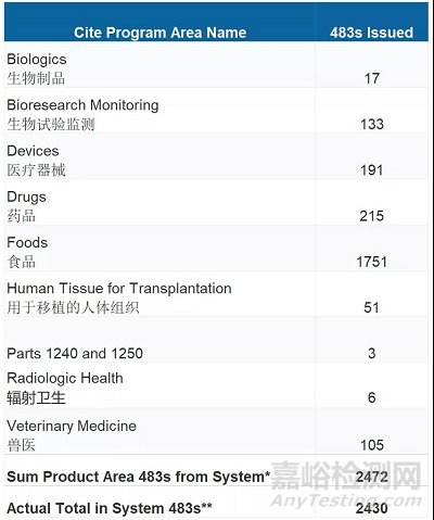 FDA发布《2021年检查缺陷汇总报告》，前十大检查缺陷一览