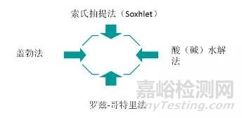 水分、蛋白、脂肪、氯化物、过氧化值等常见理化指标检验方法