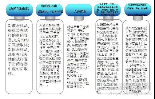 水分、蛋白、脂肪、氯化物、过氧化值等常见理化指标检验方法