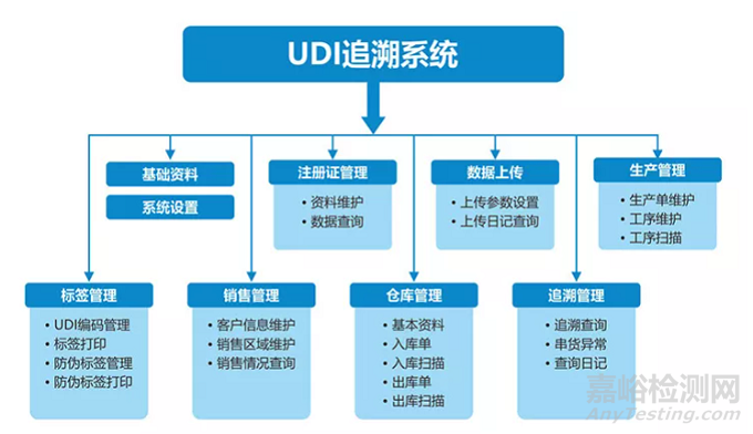 第三类医疗器械全部纳入UDI实施范围