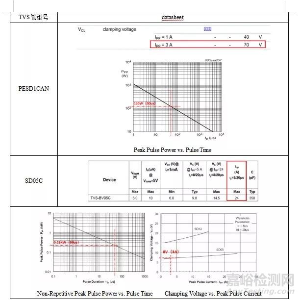 浪涌测试中通讯端口TVS管损坏机理分析