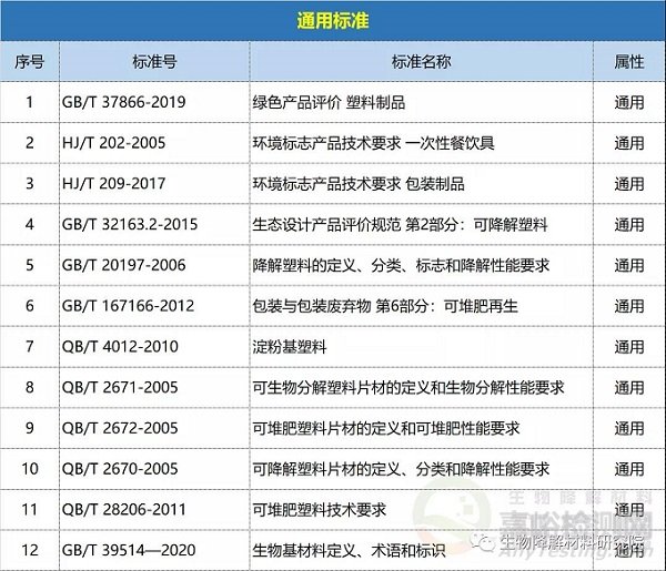 最全生物降解塑料检测标准与认证