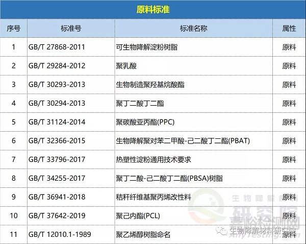 最全生物降解塑料检测标准与认证