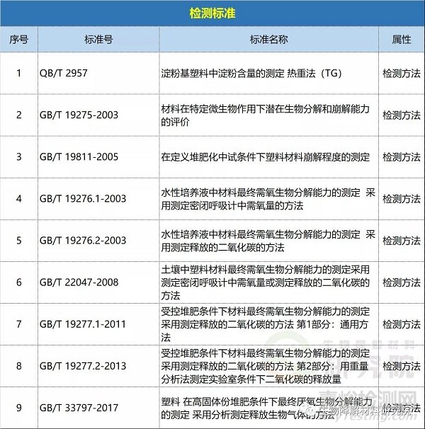 最全生物降解塑料检测标准与认证