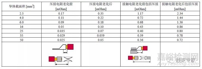 新能源汽车高压线束的产品测试