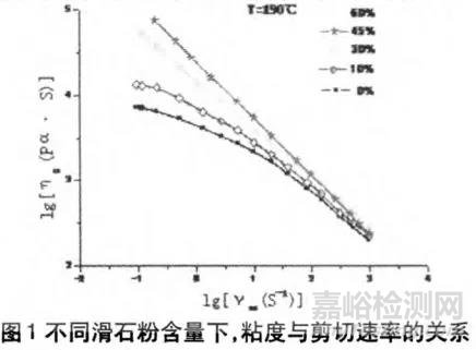 关于滑石粉在塑料改性中的应用研究