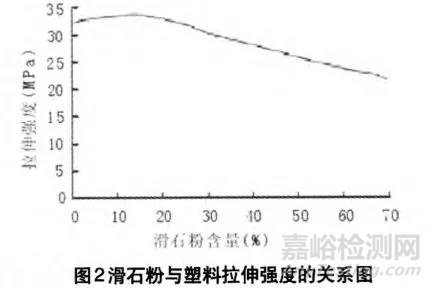 关于滑石粉在塑料改性中的应用研究