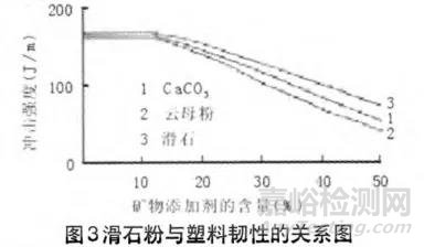 关于滑石粉在塑料改性中的应用研究