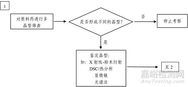 晶型对药物性质的影响及相关法规