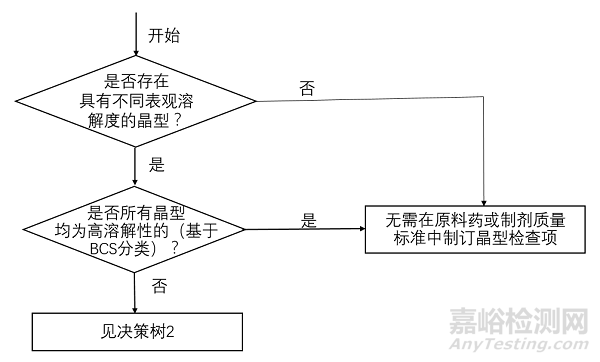 晶型对药物性质的影响及相关法规