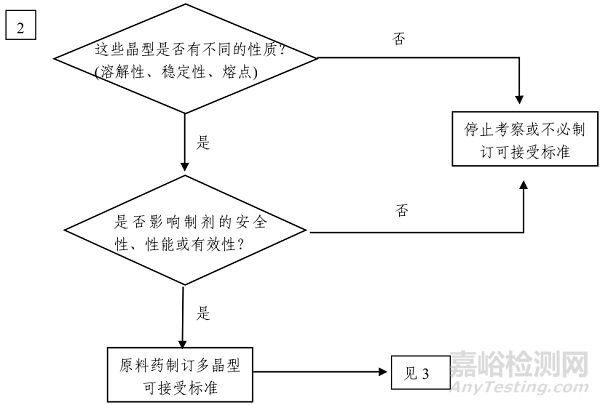 晶型对药物性质的影响及相关法规