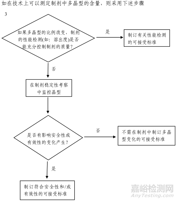 晶型对药物性质的影响及相关法规