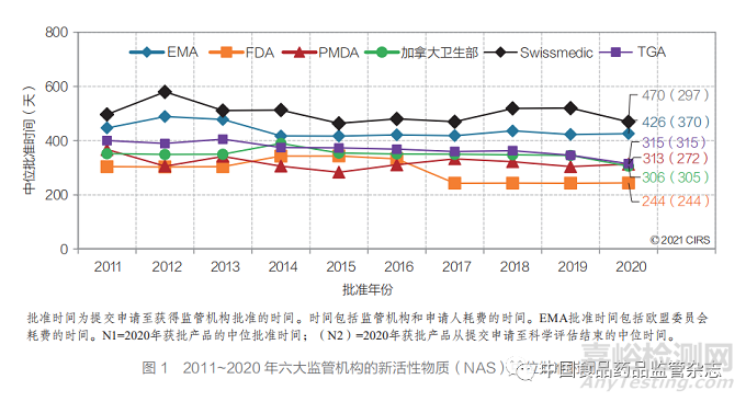 聚焦加速审评路径和工作共享机制 ——2011~2020 年国外主要监管机构新药审批情况分析