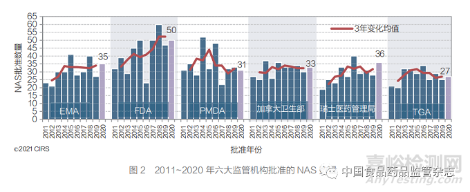 聚焦加速审评路径和工作共享机制 ——2011~2020 年国外主要监管机构新药审批情况分析