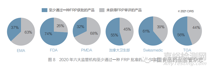 聚焦加速审评路径和工作共享机制 ——2011~2020 年国外主要监管机构新药审批情况分析