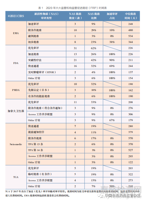 聚焦加速审评路径和工作共享机制 ——2011~2020 年国外主要监管机构新药审批情况分析