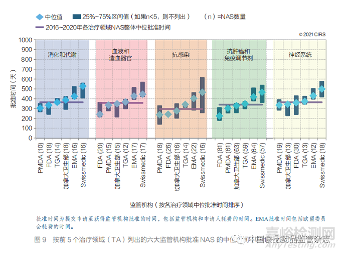 聚焦加速审评路径和工作共享机制 ——2011~2020 年国外主要监管机构新药审批情况分析