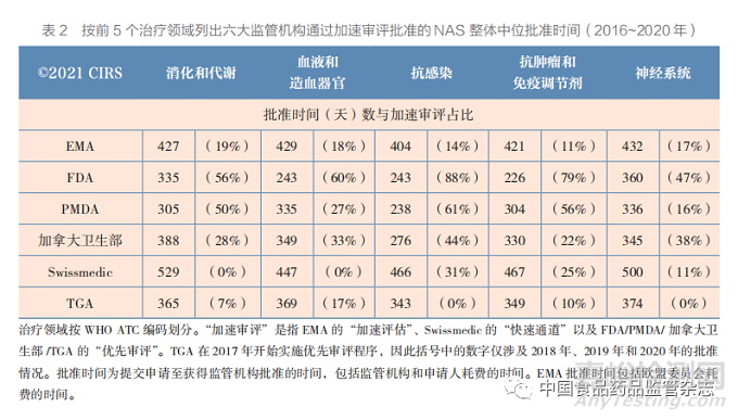 聚焦加速审评路径和工作共享机制 ——2011~2020 年国外主要监管机构新药审批情况分析