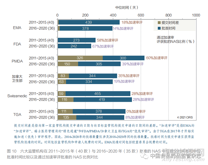 聚焦加速审评路径和工作共享机制 ——2011~2020 年国外主要监管机构新药审批情况分析