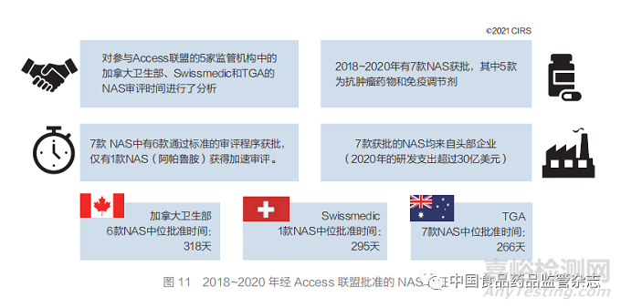 聚焦加速审评路径和工作共享机制 ——2011~2020 年国外主要监管机构新药审批情况分析