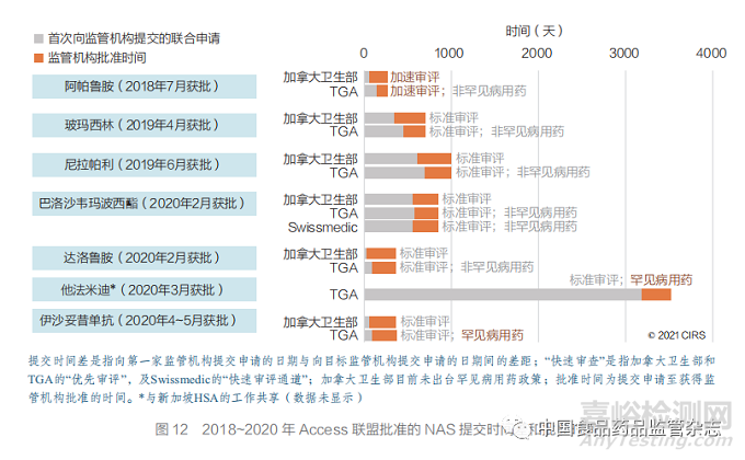 聚焦加速审评路径和工作共享机制 ——2011~2020 年国外主要监管机构新药审批情况分析