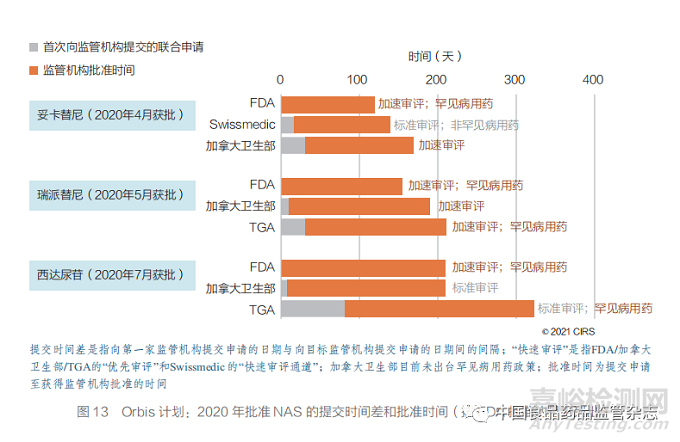 聚焦加速审评路径和工作共享机制 ——2011~2020 年国外主要监管机构新药审批情况分析