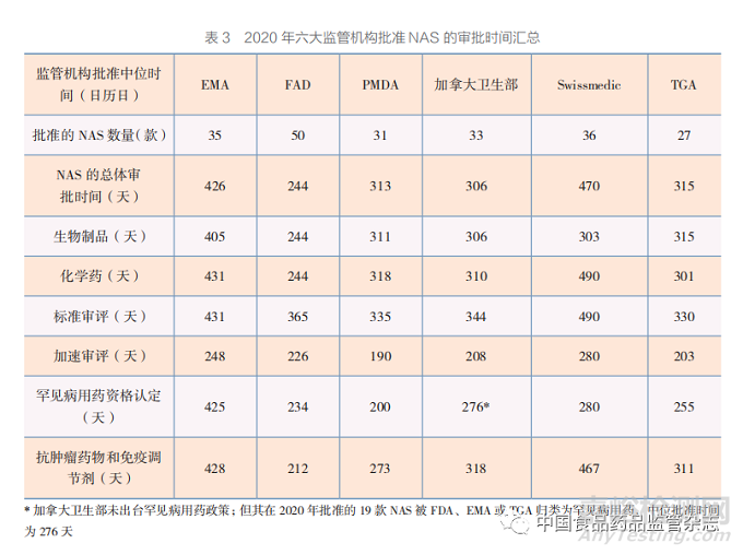 聚焦加速审评路径和工作共享机制 ——2011~2020 年国外主要监管机构新药审批情况分析